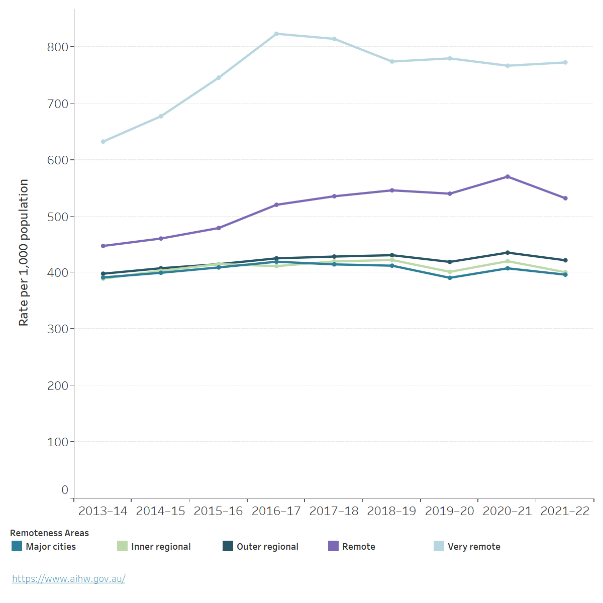 Line chart shows the rate of hospitalisations are consistently higher in Remote and Very remote areas compared with Regional areas and Major cities in 2013–14 to 2021–22.