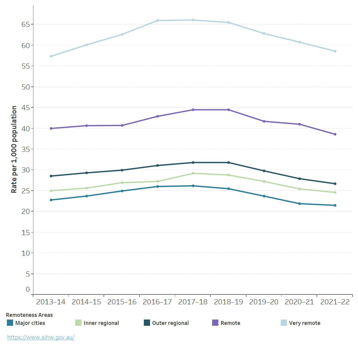 Line chart shows the rate of potentially preventable hospitalisations are consistently higher in remoteness areas outside of Major Cities from 2013–14 to 2021–22.
