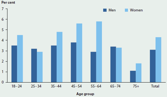 Column graph showing the proportion of men and women per age group with very high levels of psychological distress in 2014-15. The largest group was women aged 55-64 (nearly 6%25).