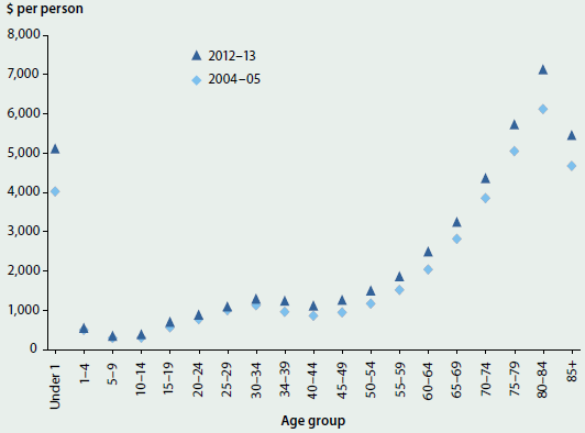 Scatter graph showing admitted patient expenditure per person by age group for 2004-05 and 2012-13, adjusted for inflation. Admitted patient expenditure per person was higher for all age groups in 2012-13. The age group with the highest admitted patient expenditure per person was 60-64 (approximately $7000 in 2012-13). The lowest was 5-9 (less than $500).