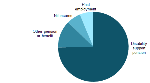 The pie chart shows that 74%25 of NDA service users with autism reported the disability support pension as their main source of income, 13%25 reported other pension or benefit, 6%25 reported paid employment and 6%25 reported nil income. The pie chart shows that 74%25 of NDA service users with autism reported the disability support pension as their main source of income, 13%25 reported other pension or benefit, 6%25 reported paid employment and 6%25 reported nil income.