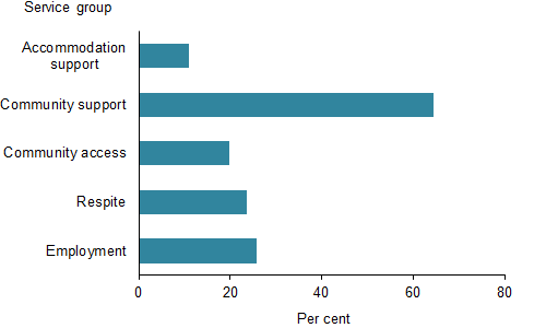 The horizontal bar chart shows that accommodation support services were used by 11%25 of NDA service users with autism, community support services by 64%25 of users, community access services by 20%25 of users, respite services by 24%25 of users and employment services by 26%25 of users. The horizontal bar chart shows that accommodation support services were used by 11%25 of NDA service users with autism, community support services by 64%25 of users, community access services by 20%25 of users, respite services by 24%25 of users and employment services by 26%25 of users.