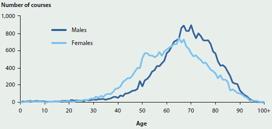 Line chart showing the number of radiotherapy courses taken by males and females of different ages in 2013-14. Males tended to take more radiotherapy courses later in life (peaking at around 900 around age 70), while women peaked at around 700 around age 65.