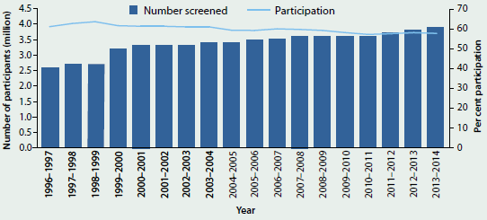 Combined line and column graph showing the number of women screened by the National Cervical Screening Program and the participation rate from 1996-1997 to 2013-14. The participation rate has slightly decreased to around 60%25 but the number screened has risen to close to 4 million.