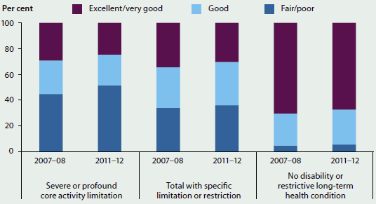 Stacked column graph showing the proportion of people aged 15-64 who self-assessed their health to be excellent/very good, good, or fair/poor in 2007-08 and 2011-12, by disability status. Fewer people rated their health as excellent/very good in 2011-12 than in 2007-08. Most people with a severe or profound core activity limitation rated their health as fair/poor (around 40-50%25).