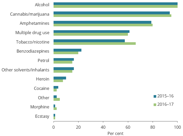 This bar chart shows the proportion of substance-use issues treated by organisations by type of issue in 2015–16 and 2017–18. Alcohol and cannabis/marijuana were the most common issues, and morphine and ecstasy the least common.