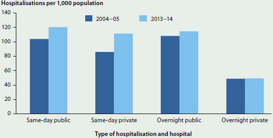Column graph showing the number of hospitalisations per 1000 population for same-day and overnight hospitalisations, in both public and private hospitals. Data is shown for 2004-05 and 2013-14. Hospitalisations increased slightly for all types of hospitalisation in 2013-14. The largest hospitalisation group was same-day public hospitalisations (around 120 in 2013-14).