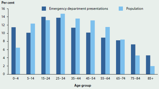 Column graph comparing the proportion of emergency department presentations with the size of the population for different age groups. Most emergency department presentations are for 15-24 year olds.