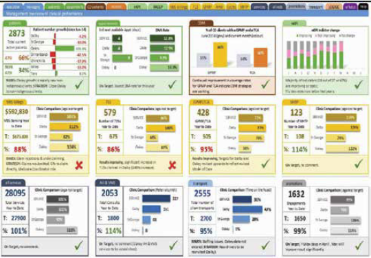 Screenshot of the Goondir Health Service Clinical Performance Dashboard. The dashboard is comprised of a top menu and a grid of different graphs.