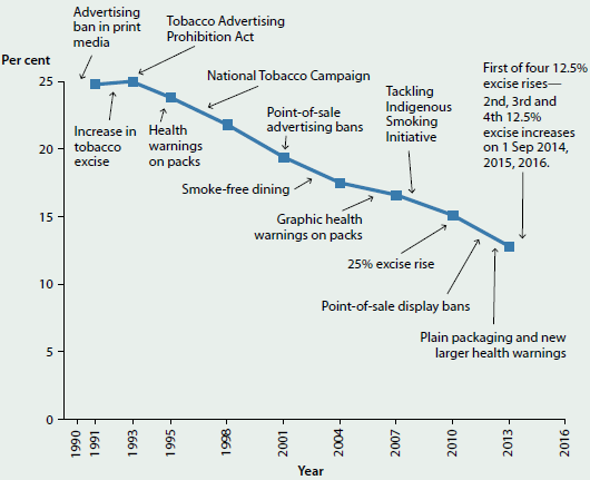 Line chart showing the trending decrease in the proportion of daily smokers aged 14 and over alongside different tobacco control measures in Australia from 1990-2016. Due to the tobacco control measures shown, rates of daily smokers have fallen from 25%25 in 1990 to less than 15%25 in 2013.