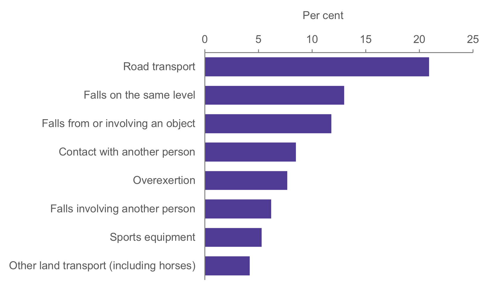Bar chart shows major causes of sports injury hospitalisations in 2021–22 were transport, falls, contact with another person, and overexertion.