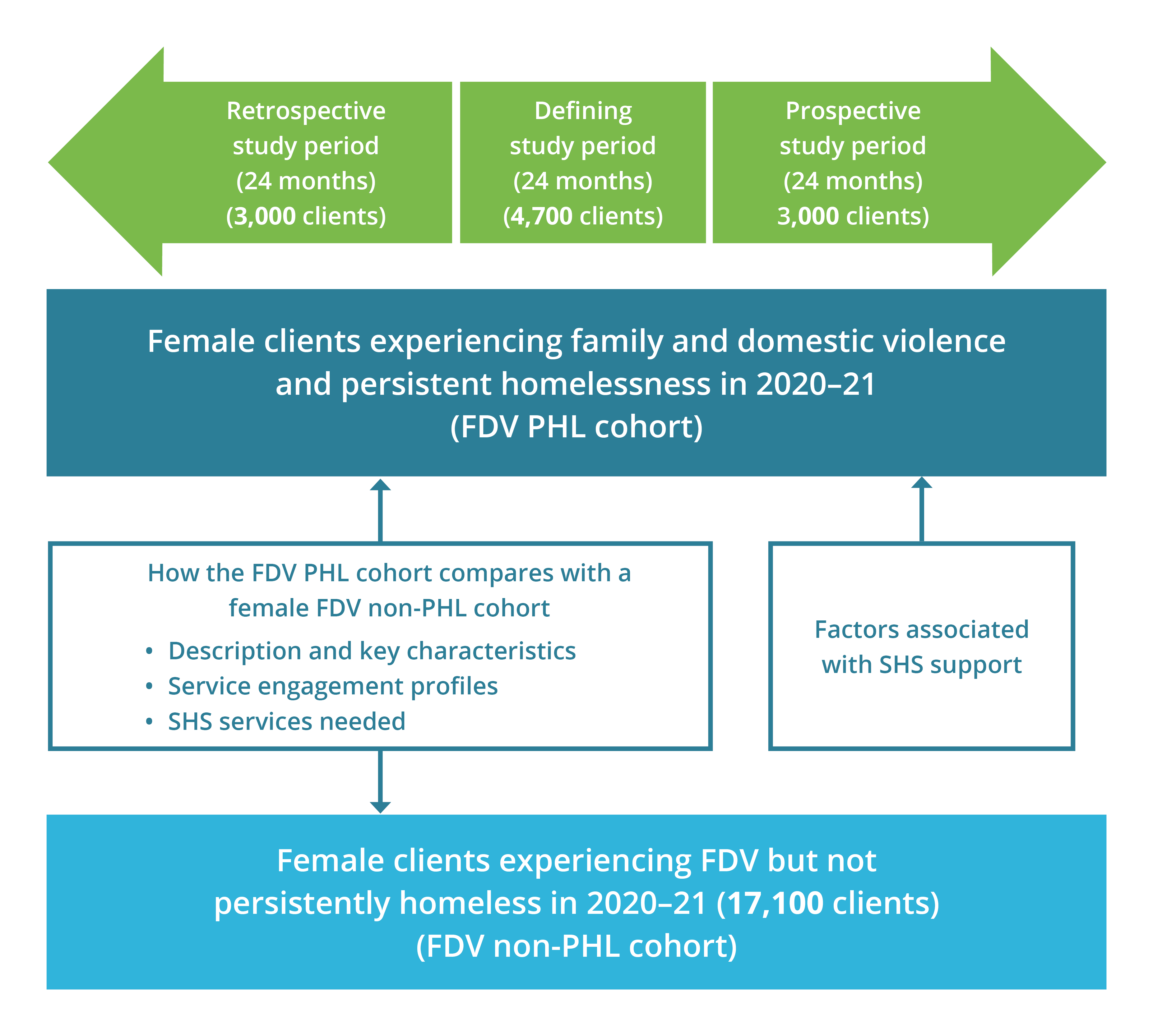 The infographic shows how the longitudinal analysis for female clients experiencing FDV and persistent homelessness in 2020–21 are structured and how the cohort and study periods are defined. For this analysis, the defining study period for these cohorts is the 24 months prior to the last support for each client between July 2020 and June 2021. The retrospective study period is the 24 months before the start of each client’s 24 month defining study period, and the prospective study period is the 24 months after the end of each client’s 24 month defining study period. The analysis for these cohort clients included, a description of the cohort and key characteristics/vulnerabilities, SHS services/assistance needed and service provision status for clients experiencing FDV and persistent homelessness, a comparison between the FDV PHL and FDV non-PHL cohorts, FDV PHL cohort client characteristics associated with SHS support in the past and future.