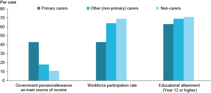 Column graph showing income, employment, and education levels for primary carers, other carers, and non-carers. Around 45%25 of primary carers receive the government pension/allowance as their main source of income, compared to around 10%25 of non-carers. Around 45%25 of primary carers participate in the workforce, compared to around 70%25 of non-carers. Around 65%25 of primary carers have achieved an educational level of year 12 or higher, compared to around 70%25 of non-carers. For all these categories, other (non-primary) carers are proportionally inbetween primary carers and non-carers.