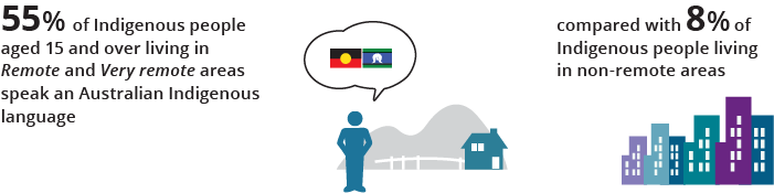Graphic indicating that 55%25 of Indigenous people aged 15 and over living in remote and very remote areas speak an Australian Indigenous language, compared with 8%25 of Indigenous people living in non-remote areas.