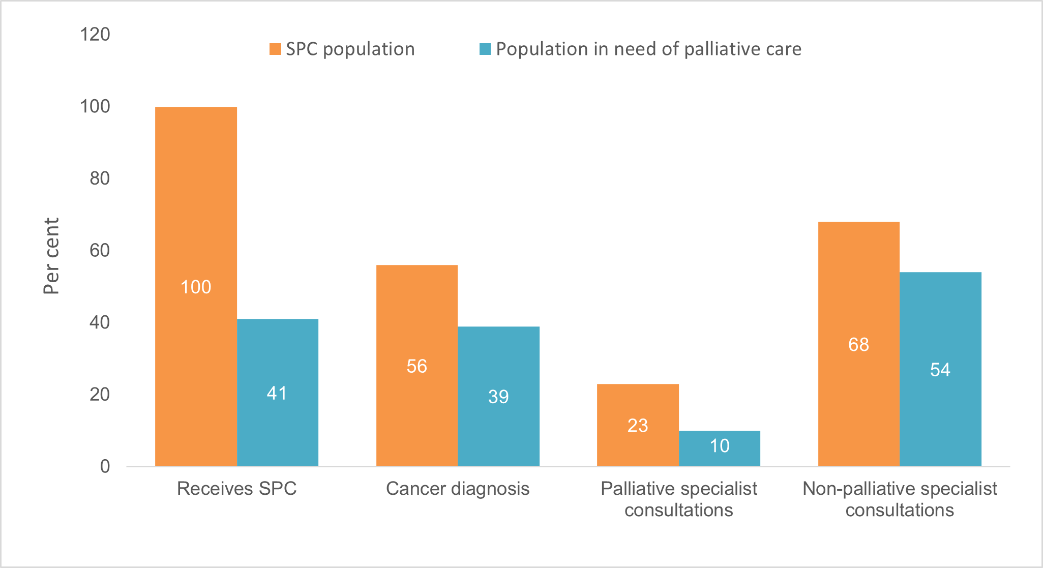 This figure compares the proportions of the SPC population with the population in need of palliative care in regards to SPC services, cancer diagnosis and specialist consultations. Broadly the proportions are higher for the SPC population across the board.