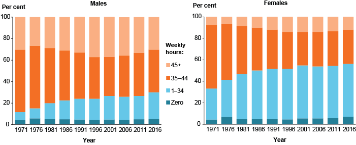 Two stacked bar charts (one for males and one for females) showing the composition of employment by weekly hours worked over time. In general, people are starting to work fewer hours over time. In 2016, women work fewer hours than men on average: most women work between 1 and 34 weekly hours, while most men work between 35 and 44.