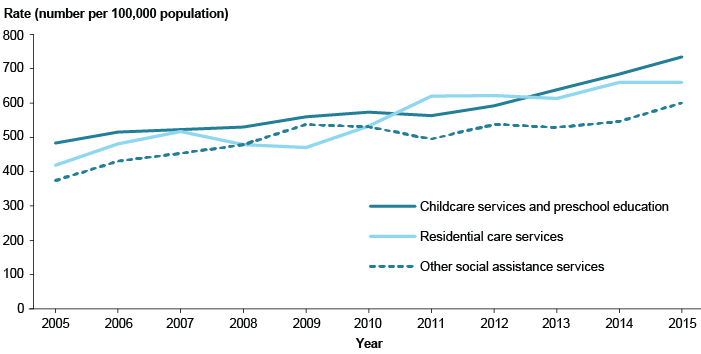 Line graph showing the number of employed people in the welfare workforce over time. There is a trending increase in employment rates all industries. In 2015, most people (around 750 per 100,000 population) were employed in childcare services and preschool education. Around 650 per 100,000 population were employed in residential care services, and around 550 per 100,000 population were employed in other social assistance services.