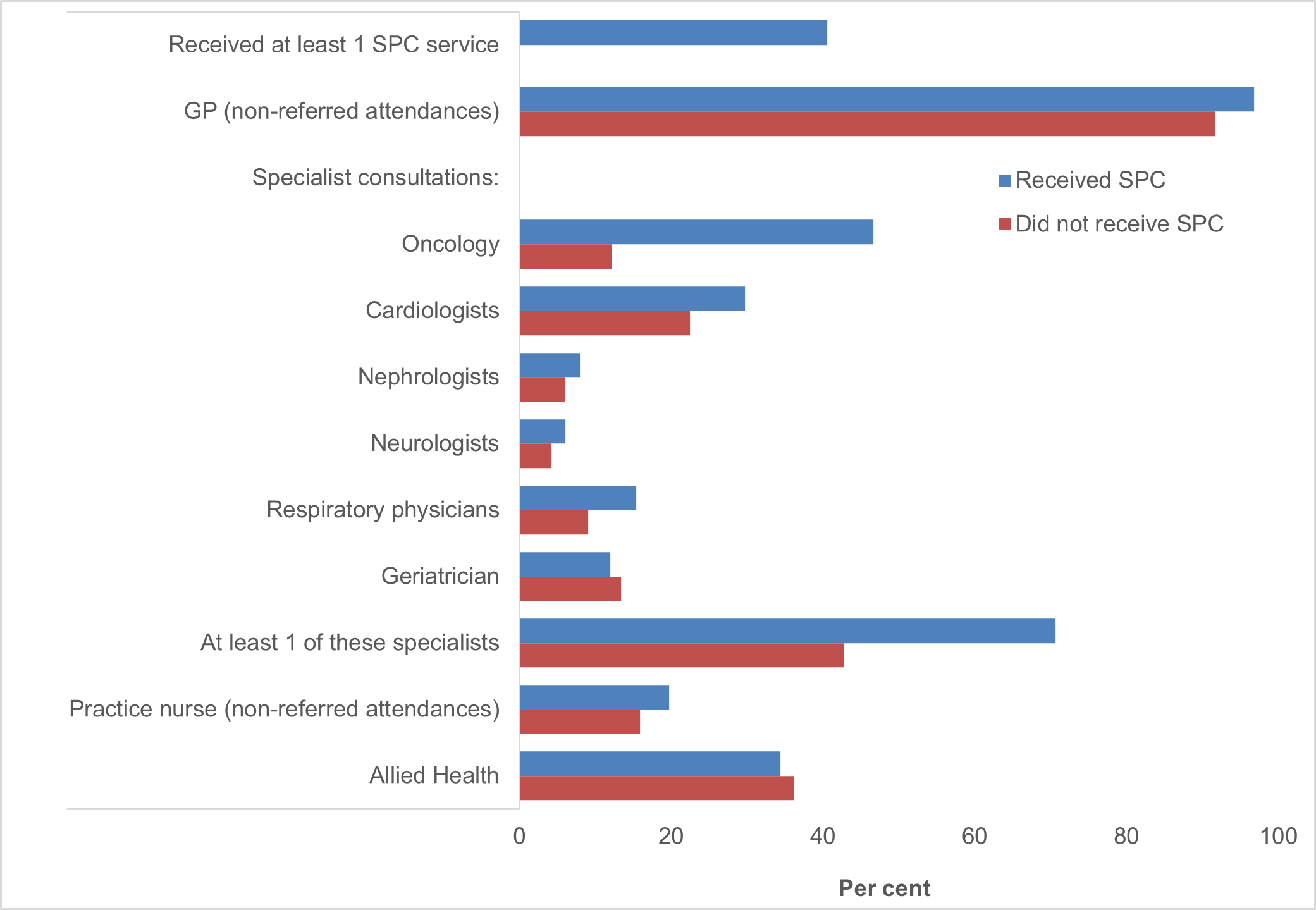 This figure shows specialist palliative care and other relevant services received in the last year of life, by whether SPC was received, for the population in need of palliative care.