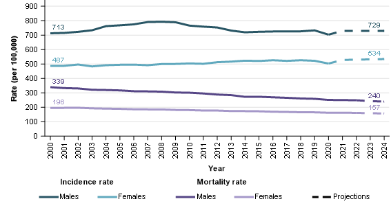 Figure 2 shows the age-standardised incidence rate for males changing from 713 cases per 100,000 males to an estimated 729 cases per 100,000 males between 2000 and 2024. The age-standardised mortality rate for males decreased from 339 deaths per 100,000 males to an estimated 240 deaths per 100,000 males over this time. For females, the age-standardised incidence change was 487 cases per 100,000 females to an estimated 534 cases per 100,000 females between 2000 and 2024 while the age-standardised mortality rates decreased from 196 deaths per 100,000 females to 157 deaths per 100,000 females over the same time.