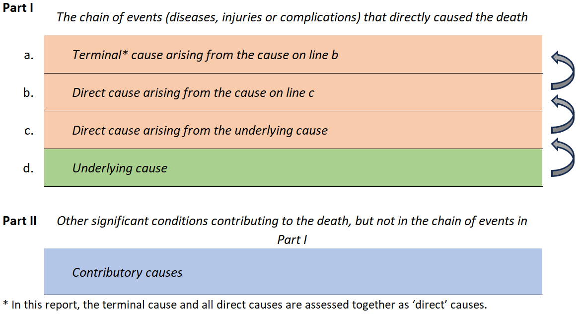 The figure shows an example death certificate with Part I being for describing the chain of events (diseases, injuries or complications) that directly caused death and Part II being for other significant conditions contributing to the death, but not in the chain of events in Part I. In Part I, the underlying cause is listed on the lowest line, with causes arising from the underlying cause listed in sequential order up to a terminal cause. In Part II the contributory causes are listed without specification of the order of events.