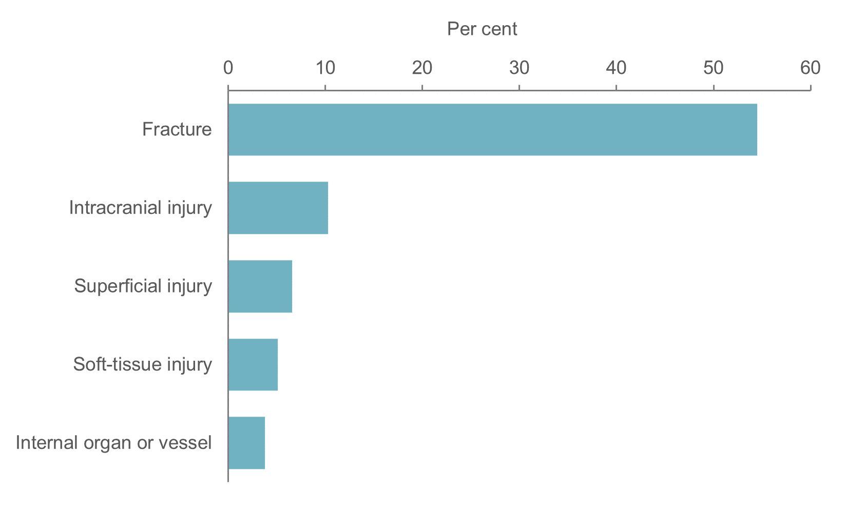 Bar chart shows fractures, and intracranial, superficial and soft-tissue injuries were the main types of injuries in 2021–22.