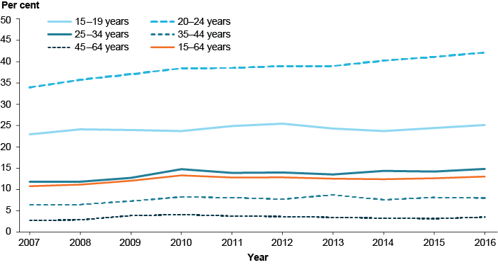 Line chart showing the proportion of the population aged 15-64 enrolled in study towards a non-school qualification by age group from 2007 to 2016. Generally, the proportion of the population with a qualification tends to decrease as age increases. People aged 45-64 had the lowest proportion across all years, at less than 5%25. People aged 20-24 had the highest proportion in most years, with the lowest level being around 34%25 in 2007 and the highest level being around 42%25 in 2016. The proportion of people enrolled in study towards a non-school qualification increased in all age groups over the course of the period.