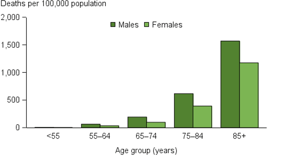 Diabetes snapshot, Deaths from diabetes Australian