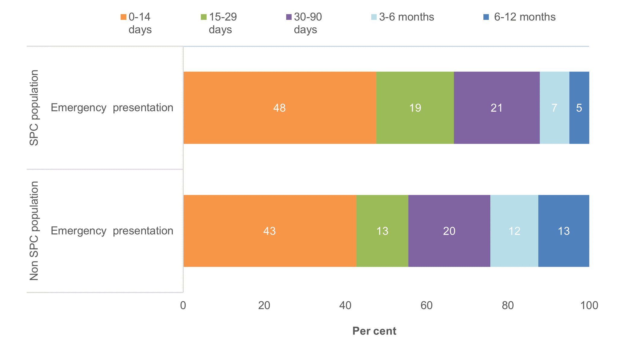 This figure shows the distribution of the number of days from last presentation to Emergency Department to death in the last year of life, for SPC and non-SPC populations.