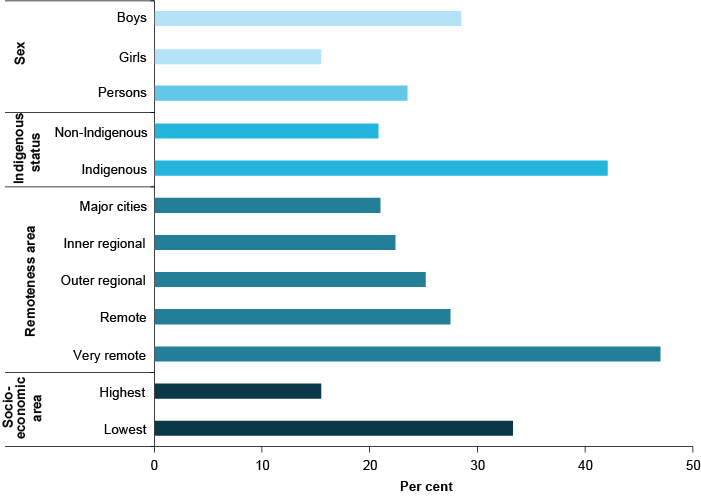 Bar chart showing the proportion of children in different population groups that are assessed as developmentally vulnerable. In general, boys are move likely to be vulnerable than girls, Indigenous children are more likely to be vulnerable than non-Indigenous children, children in lower socio-economic areas are more likely to be vulnerable than children in higher ones, and children in more remote communities are more likely to be vulnerable than children in major cities.