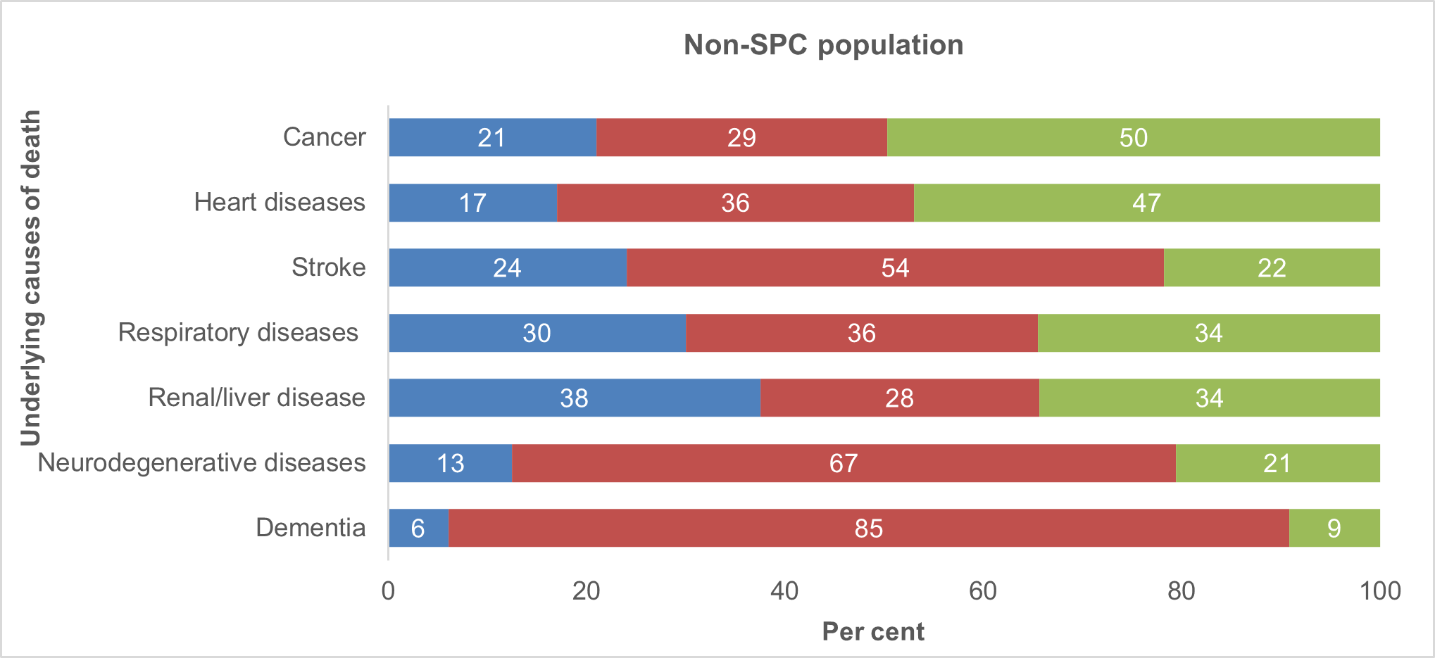 This figure shows the underlying cause of death, by place of death, for SPC and non SPC populations. Locations include inpatient hospital care, residential aged care and the emergency department.