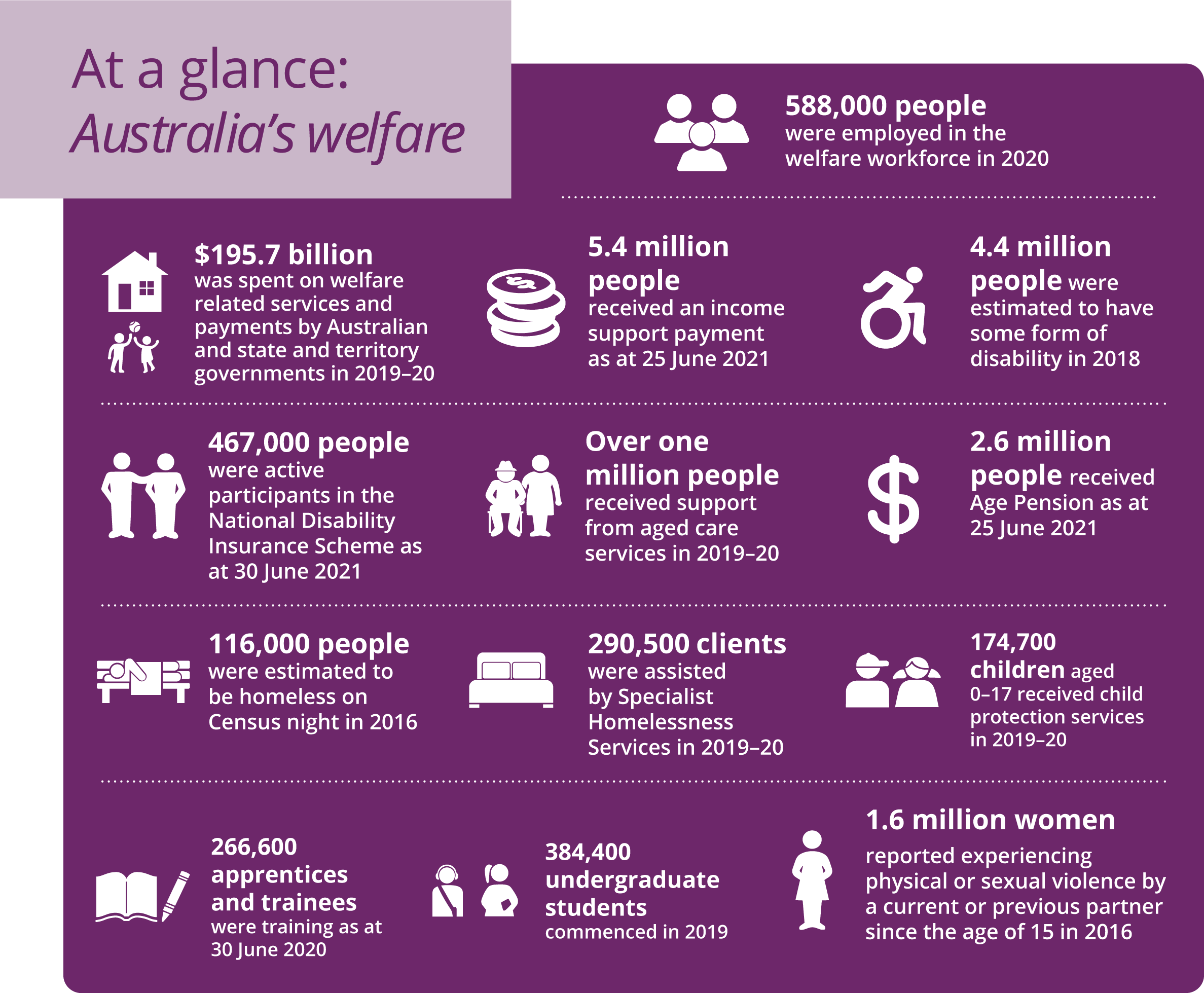 Australia's welfare 2021: in brief, Summary - Institute of and Welfare