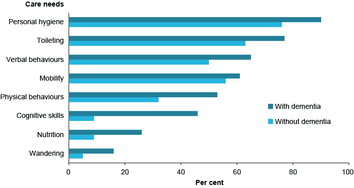 Bar chart showing rates of older Australians who were assessed as most dependent by their care needs. The needs shown are personal hygiene, toileting, verbal behaviours, mobility, physical behaviours, cognitive skills, nutrition, and wandering. Care residents who had dementia were assessed as most dependent more often than their counterparts without dementia.