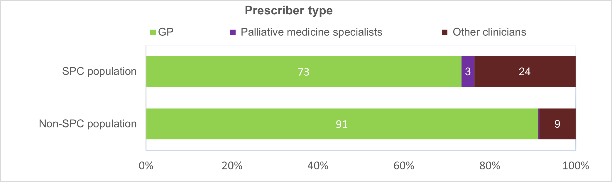 This figure shows prescriptions from all PBS Schedules in last year of life, by palliative care symptoms and prescriber type, for SPC and non-SPC populations. Conditions include pain relief, neurological symptoms, gastrointestinal symptoms, respiratory symptoms and psychological symptoms.