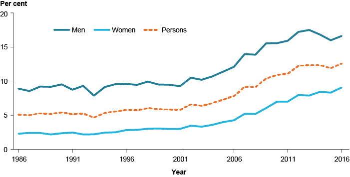 Line graph showing the employment rate over time of men and women aged 65 and over. There has been a trending increase over time, with around 13%25 of people 65 and over being employed in 2016 compared to 5%25 in 1986.