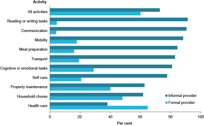 Bar chart showing rates of older Australians who needed assistance for different activities. These include reading or writing tasks, communication, mobility, meal preparation, transport, cognitive or emotional tasks, self-care, property maintenance, household chores, and health care. Overall, around 70%25 received assistance from an informal provider in at least one activity, and around 60%25 from a formal provider.