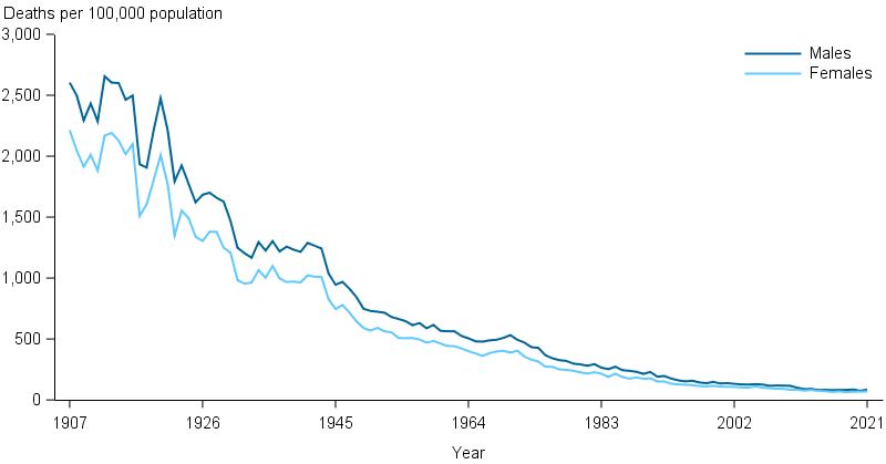 Significant troughs and peaks were seen in child death rates until 1945. After 1945, there has been generally smooth reduction in child death rates.