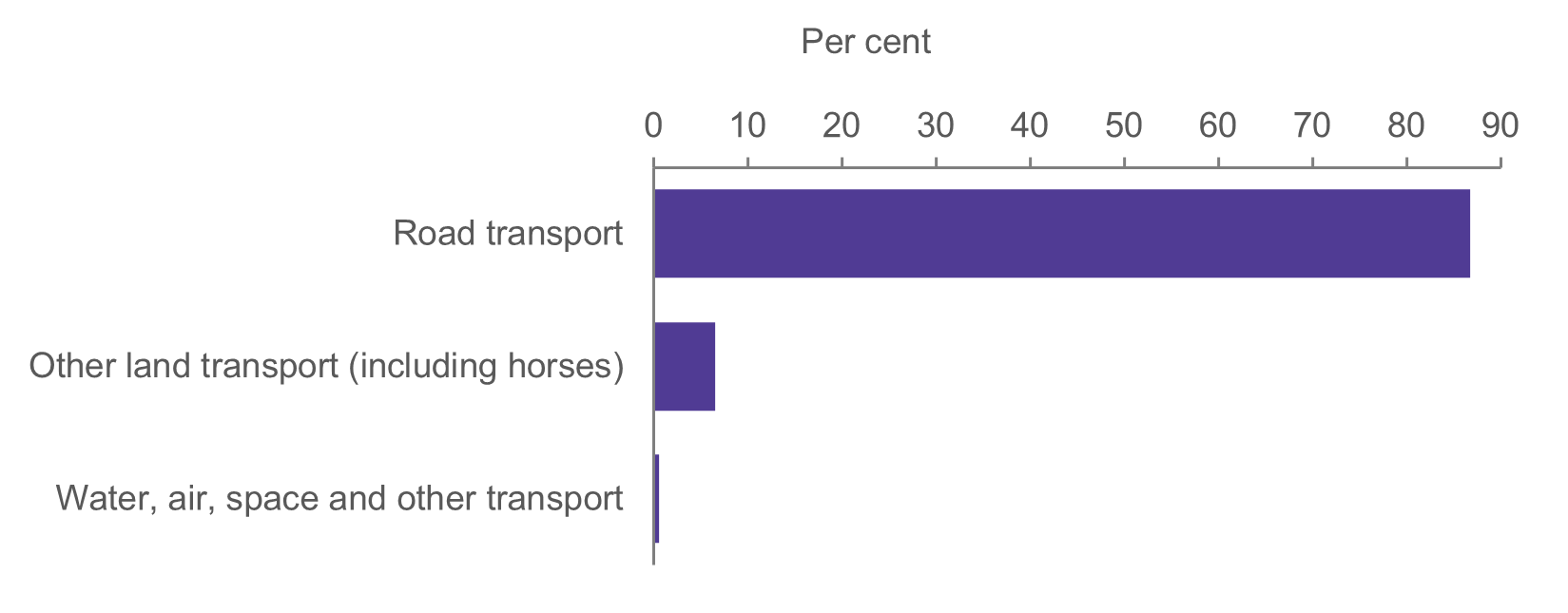 Bar chart shows road transport, other land transport and water, air, space and other transport were the major cause of injuries in 2021–22.
