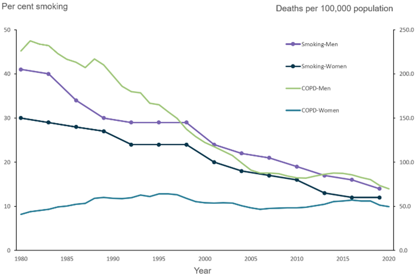 This figure shows that the COPD death rate for men aged 45 and over decreased overall between 1980 and 2020.