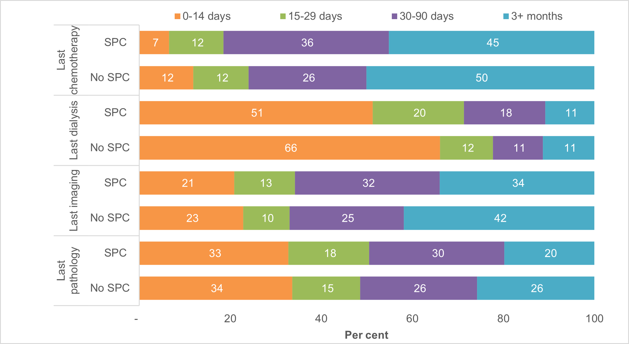 This figure shows the distribution of the number of days from last receipt of specific intervention to death in last year of life, by type of intervention, for SPC and non-SPC populations.