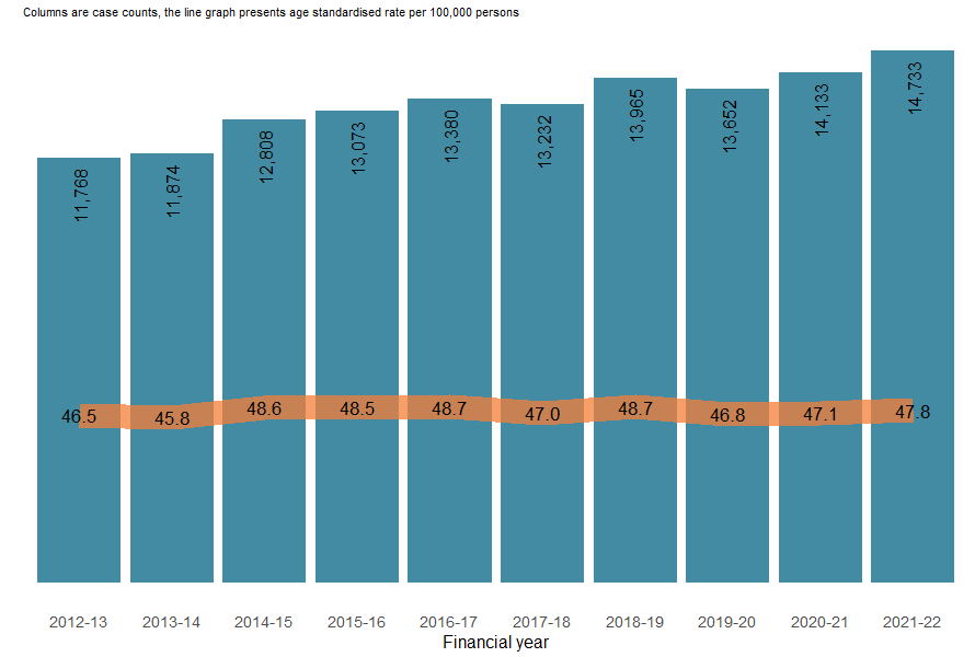Figure 4 shows the number and ASR of injury deaths from 2012–13 to 2021–22. ASR is relatively stable, but numbers have gradually increased over time.