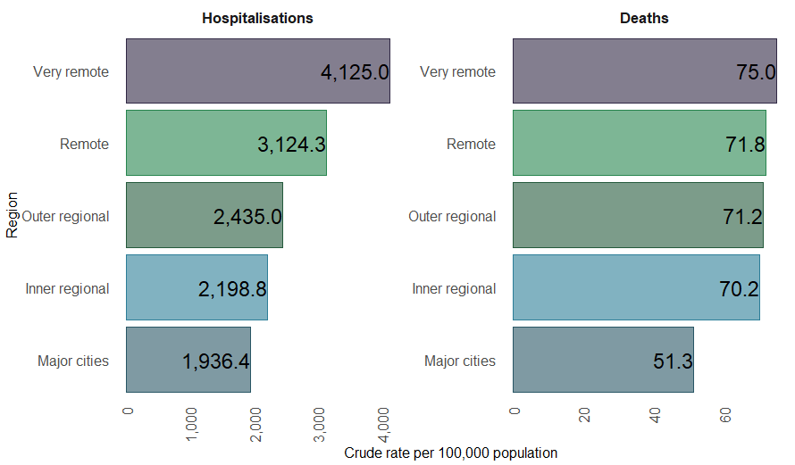 Figure 15 shows crude rates of injury hospitalisations and deaths by remoteness. Injury hospitalisations and deaths rates increased with remoteness.