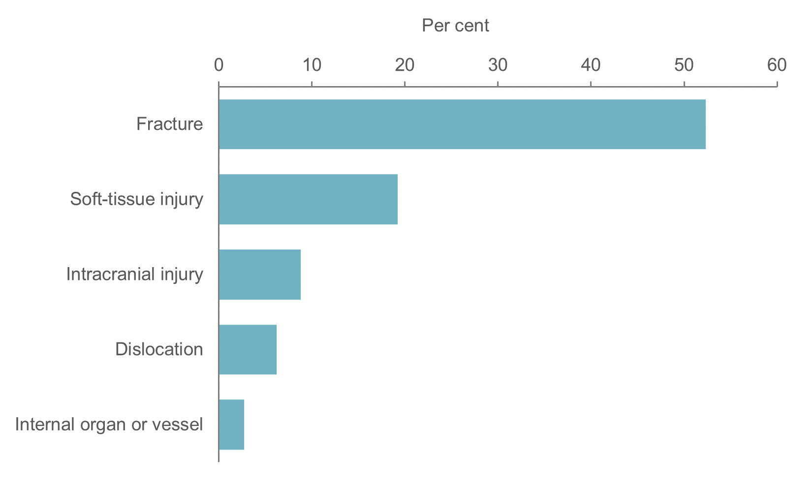 Bar chart shows fractures, soft-tissue, intracranial injuries, dislocations and internal organ or vessel were the main types of injuries in 2021–22.