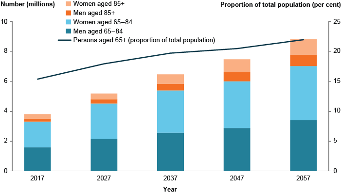 Combined stacked column graph and line graph predicting the number and proportion of the population aged 65 and over, by age group and sex, over time. The population has grown continuously over the years. It is predicted that in 2057, people aged 65 and over will make up around 22%25 of the population, compared to around 15%25 in 2017.