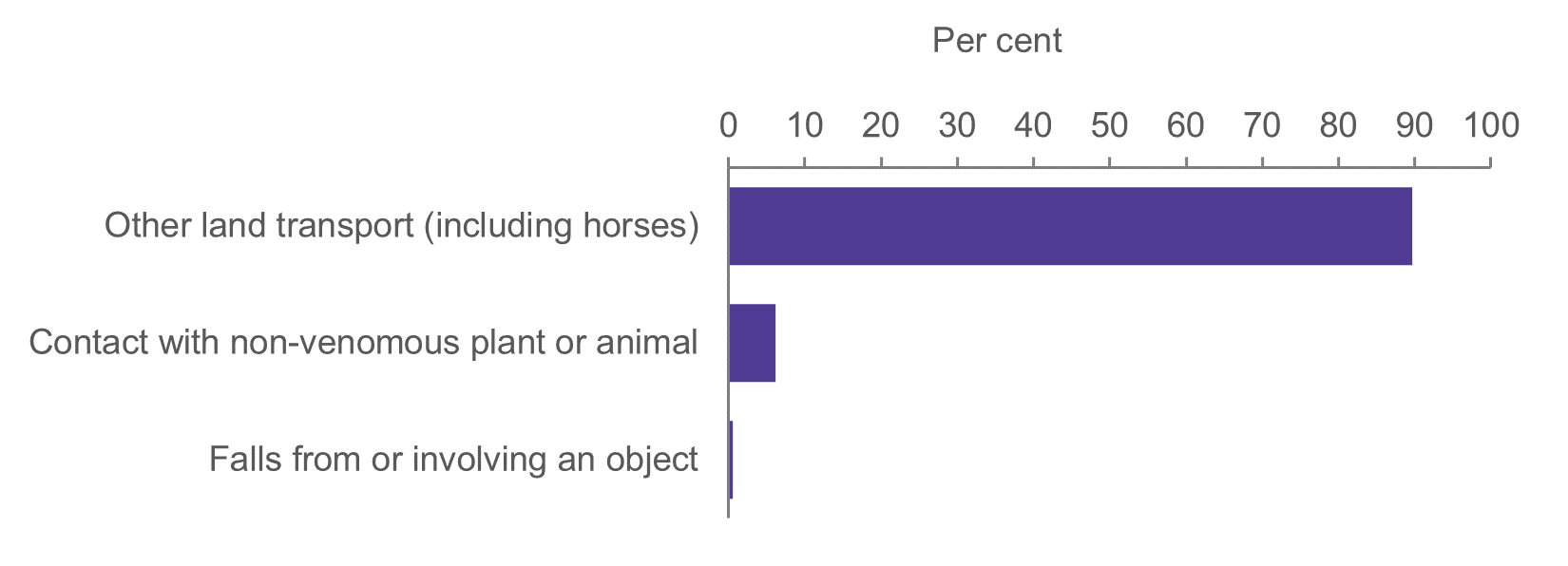 Bar chart shows land transport, contact with non-venomous plants or animals and falls were the major cause of hospitalisations in 2021–22.