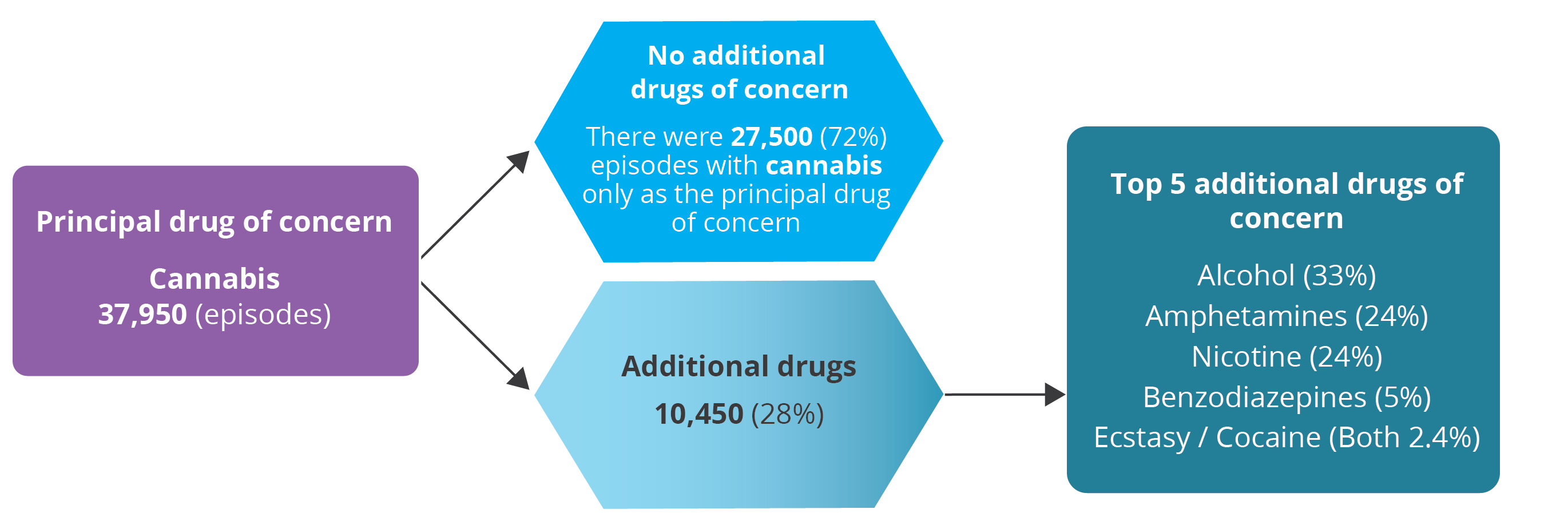 The flow chart shows cannabis as a principal drug of concern broken down by additional drugs of concern.