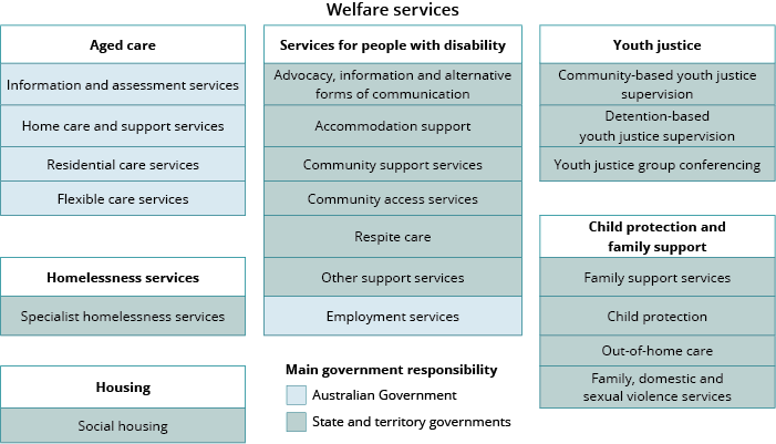 Australia's welfare 2017: brief, Welfare Australia - Institute of Health and Welfare