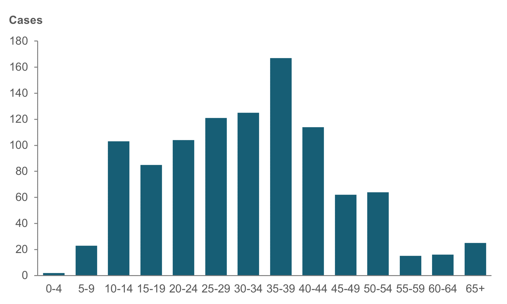 Bar chart shows that the highest number of hospitalisations in 2021–22 were between the age groups 10–14 and 40–44.