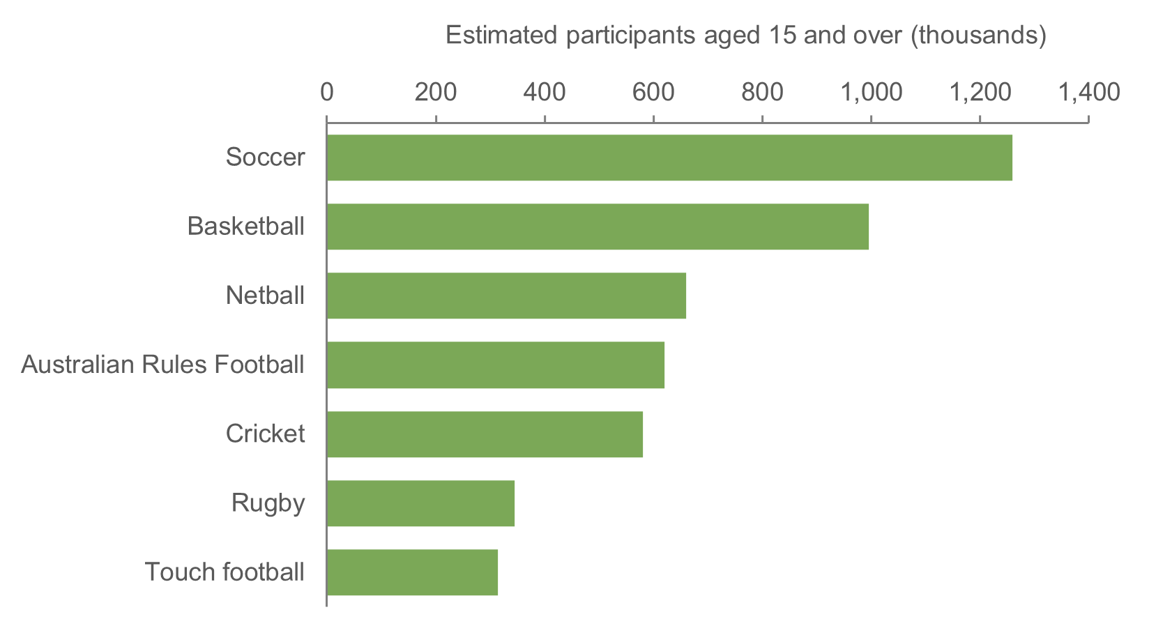 Bar chart shows soccer, basketball, netball, Australian rules football, cricket, rugby and touch football were popular team sports in 2021–22.