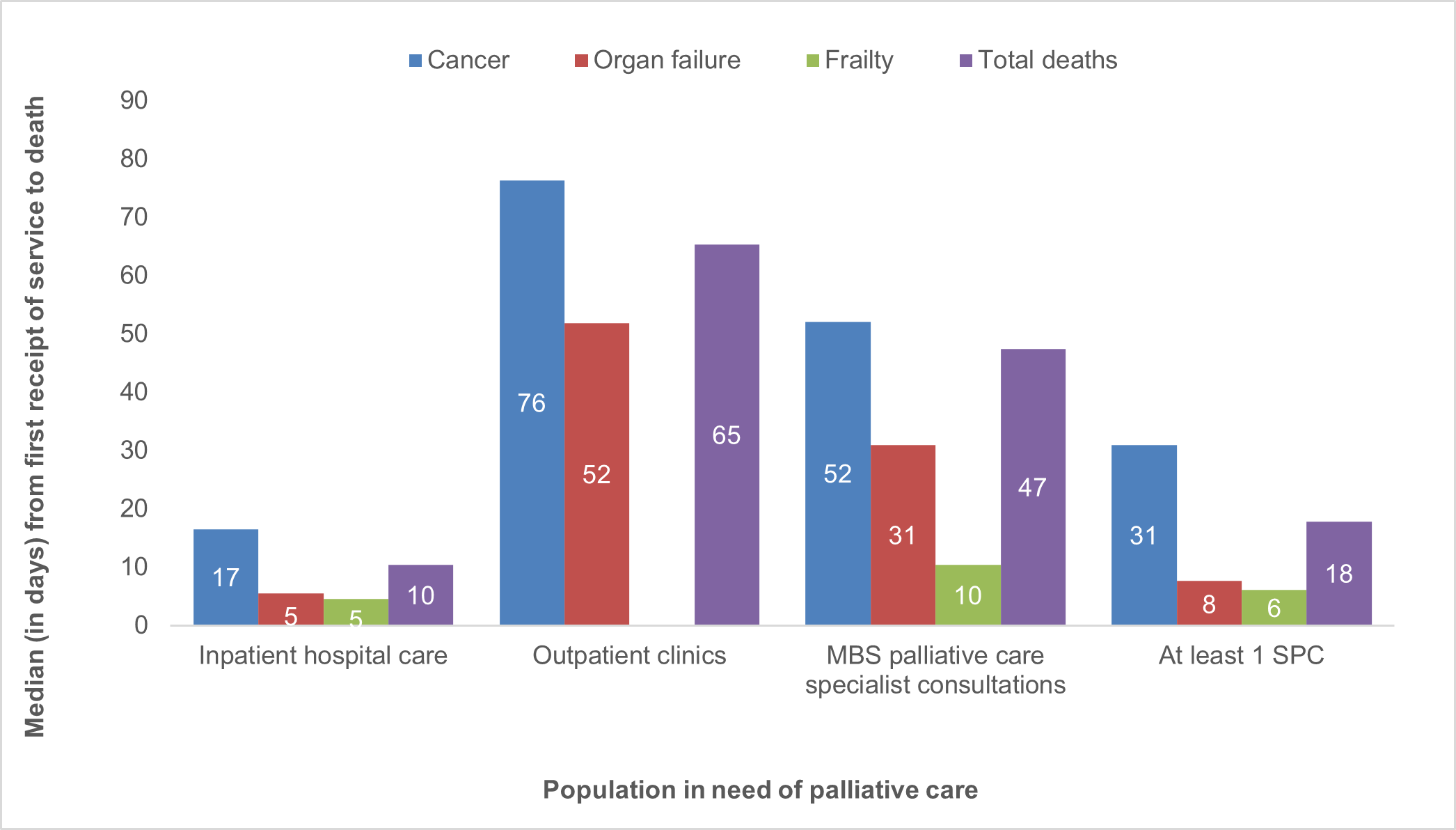 This figure shows the median number of days from first receipt of health service to death, by cause of death, for a population in need of palliative care.