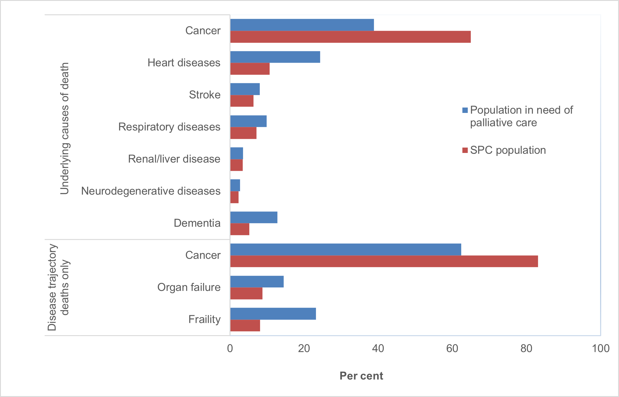 This figure shows relative frequencies (%) of the 3 end-of-life disease trajectories (cancer, organ failure, frailty), for the whole population in need of palliative care, compared with its SPC sub-population. It also includes underlying causes of death.